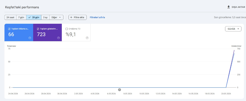 Google Search Console Canlı SEO Grafiği